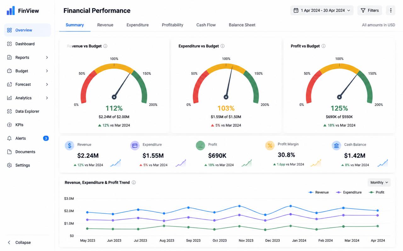 Financial performance dashboard with gauges