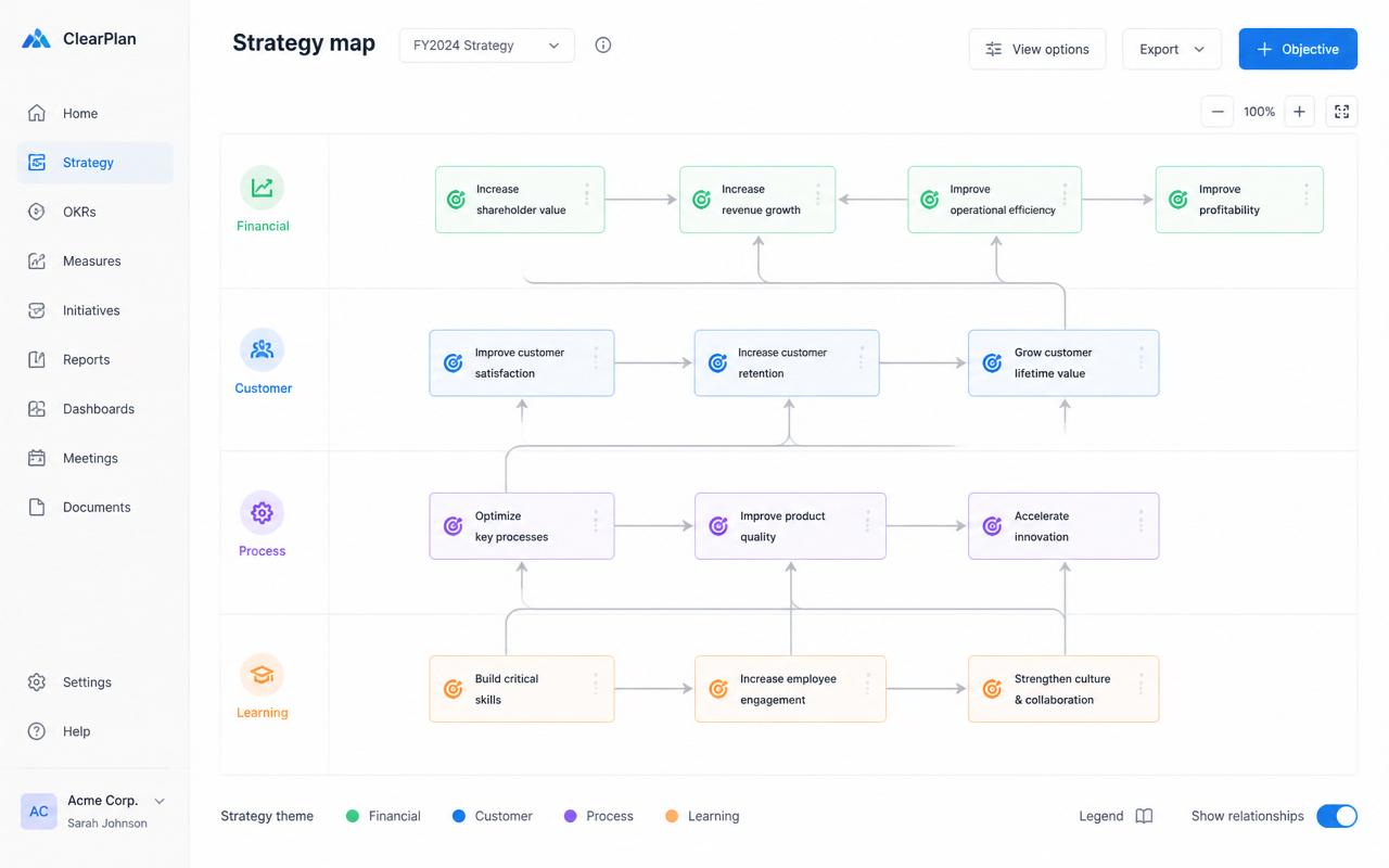 Strategy map with four perspectives
